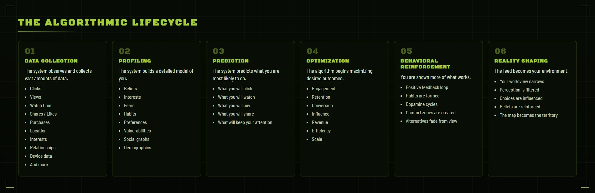 The algorithmic lifecycle in six stages: 01 Data Collection, 02 Profiling, 03 Prediction, 04 Optimization, 05 Behavioral Reinforcement, 06 Reality Shaping.